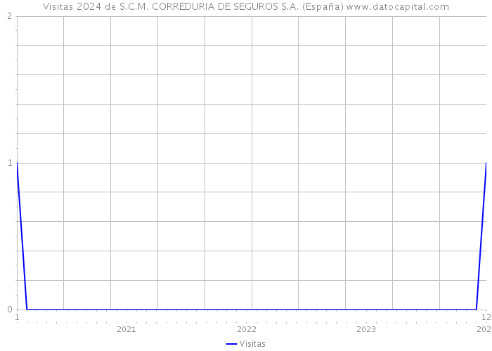 Visitas 2024 de S.C.M. CORREDURIA DE SEGUROS S.A. (España) 