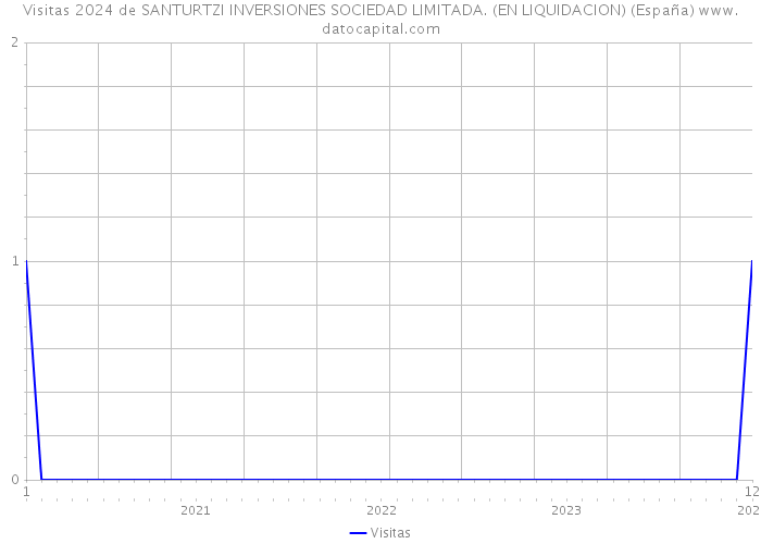 Visitas 2024 de SANTURTZI INVERSIONES SOCIEDAD LIMITADA. (EN LIQUIDACION) (España) 