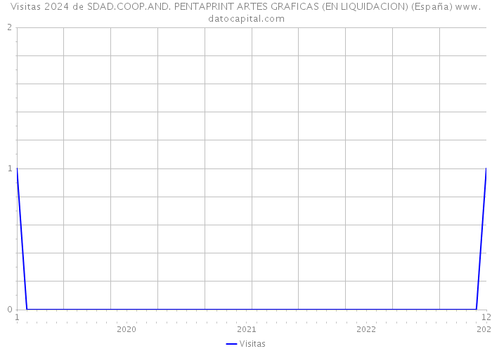 Visitas 2024 de SDAD.COOP.AND. PENTAPRINT ARTES GRAFICAS (EN LIQUIDACION) (España) 