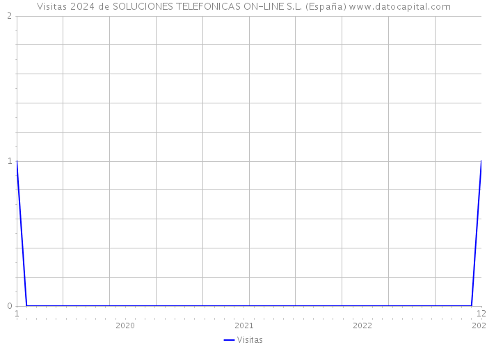 Visitas 2024 de SOLUCIONES TELEFONICAS ON-LINE S.L. (España) 