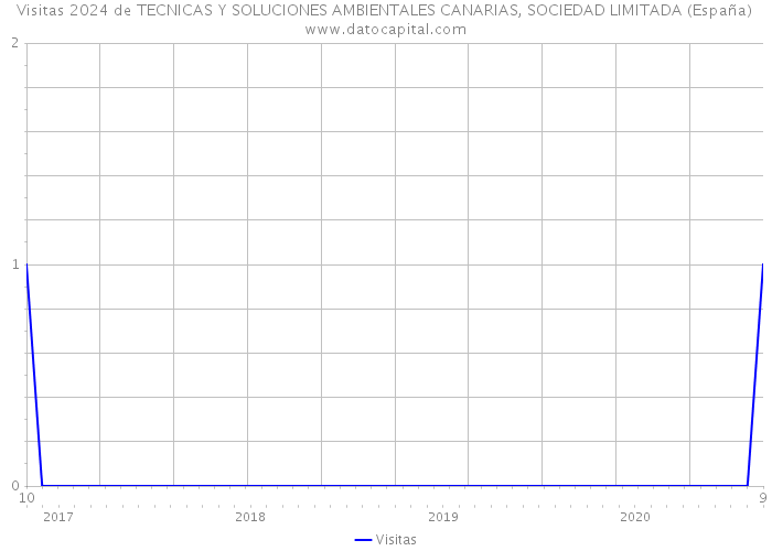 Visitas 2024 de TECNICAS Y SOLUCIONES AMBIENTALES CANARIAS, SOCIEDAD LIMITADA (España) 
