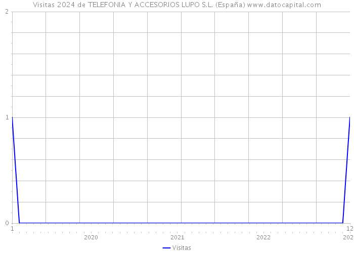 Visitas 2024 de TELEFONIA Y ACCESORIOS LUPO S.L. (España) 