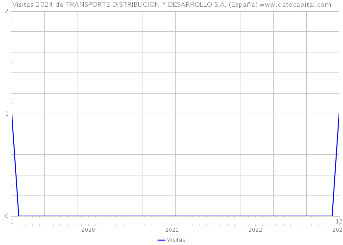 Visitas 2024 de TRANSPORTE DISTRIBUCION Y DESARROLLO S.A. (España) 