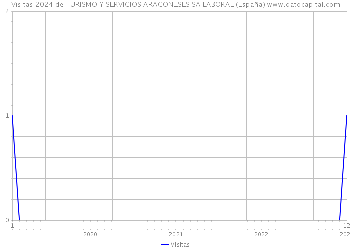 Visitas 2024 de TURISMO Y SERVICIOS ARAGONESES SA LABORAL (España) 