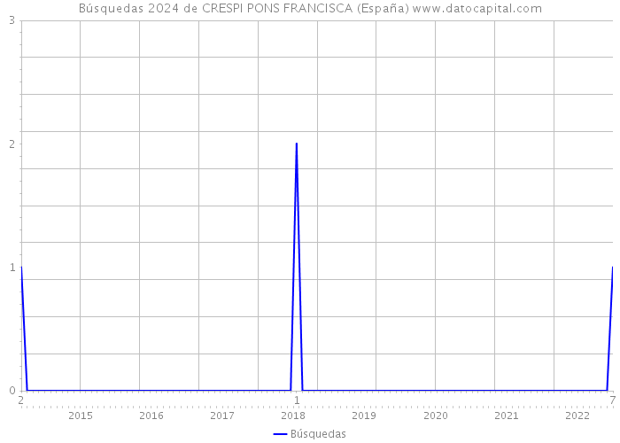 Búsquedas 2024 de CRESPI PONS FRANCISCA (España) 