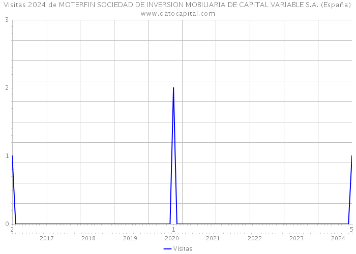 Visitas 2024 de MOTERFIN SOCIEDAD DE INVERSION MOBILIARIA DE CAPITAL VARIABLE S.A. (España) 