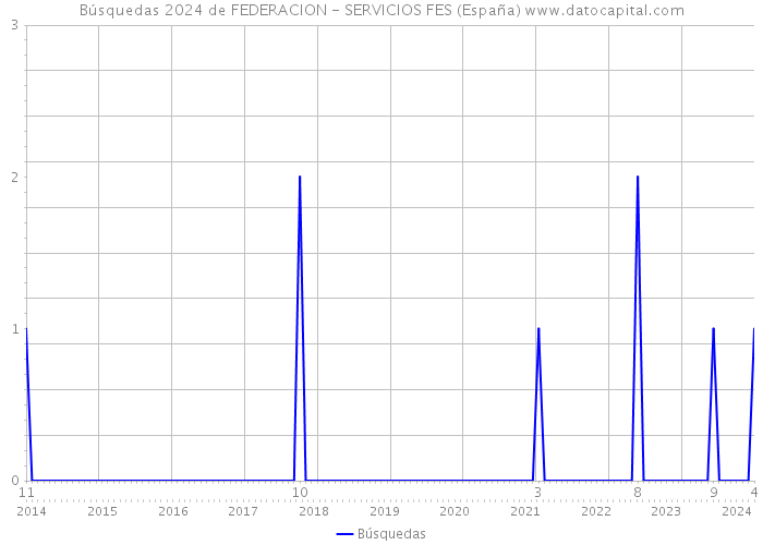 Búsquedas 2024 de FEDERACION - SERVICIOS FES (España) 