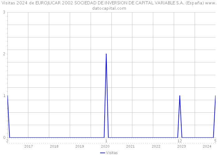 Visitas 2024 de EUROJUCAR 2002 SOCIEDAD DE INVERSION DE CAPITAL VARIABLE S.A. (España) 