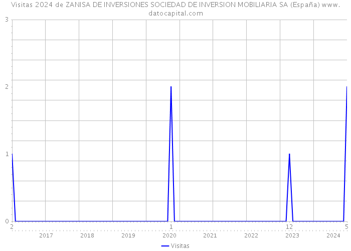 Visitas 2024 de ZANISA DE INVERSIONES SOCIEDAD DE INVERSION MOBILIARIA SA (España) 