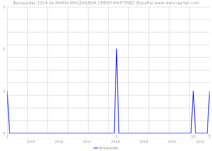 Búsquedas 2024 de MARIA MAGDALENA CRESPI MARTINEZ (España) 