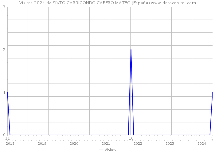Visitas 2024 de SIXTO CARRICONDO CABERO MATEO (España) 