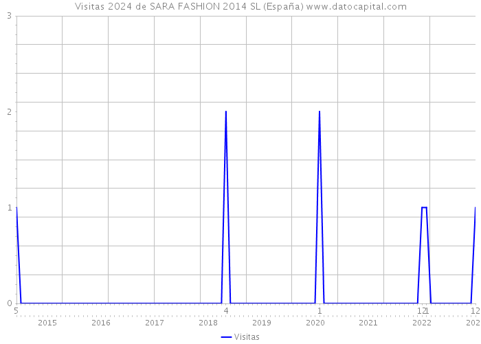 Visitas 2024 de SARA FASHION 2014 SL (España) 