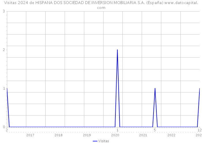 Visitas 2024 de HISPANA DOS SOCIEDAD DE INVERSION MOBILIARIA S.A. (España) 