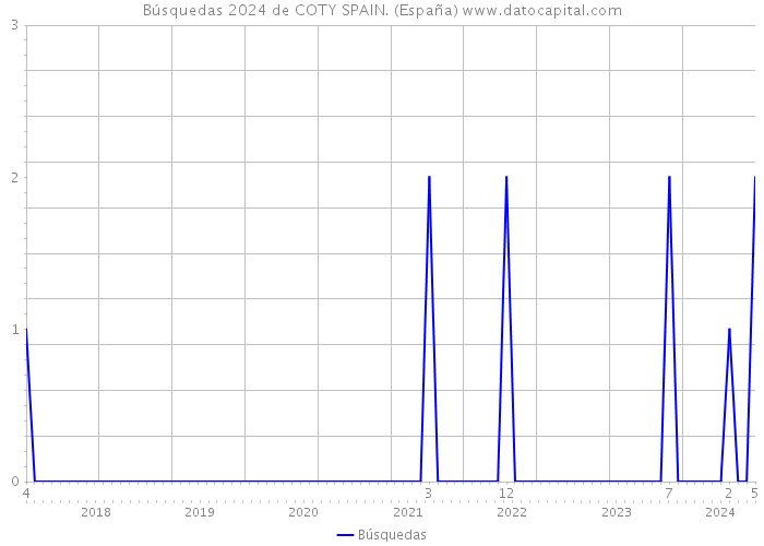 Búsquedas 2024 de COTY SPAIN. (España) 