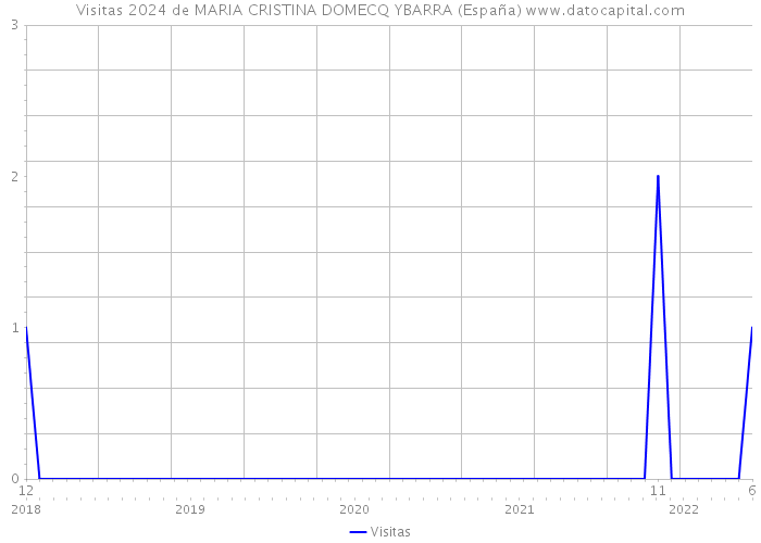 Visitas 2024 de MARIA CRISTINA DOMECQ YBARRA (España) 