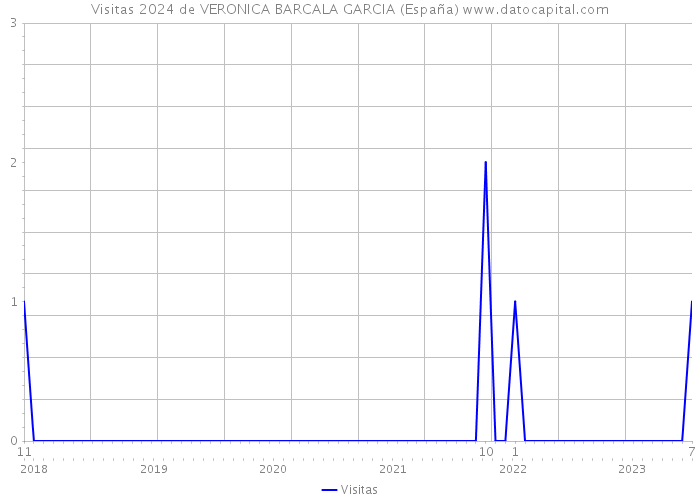 Visitas 2024 de VERONICA BARCALA GARCIA (España) 