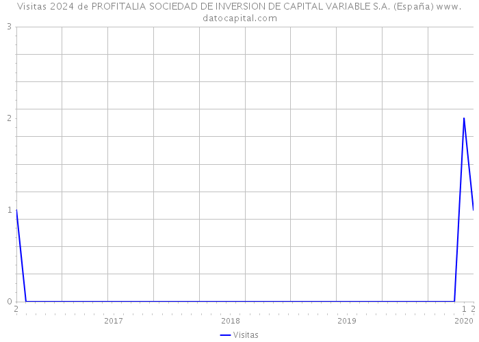 Visitas 2024 de PROFITALIA SOCIEDAD DE INVERSION DE CAPITAL VARIABLE S.A. (España) 