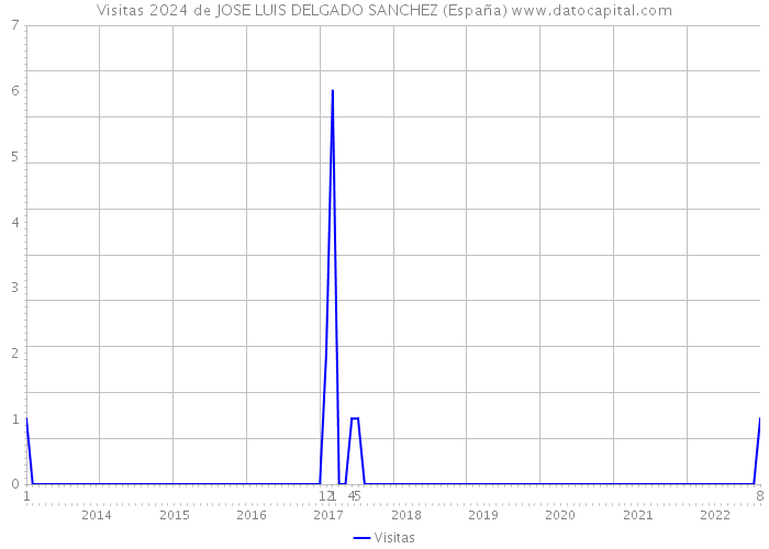 Visitas 2024 de JOSE LUIS DELGADO SANCHEZ (España) 