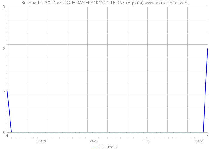 Búsquedas 2024 de PIGUEIRAS FRANCISCO LEIRAS (España) 