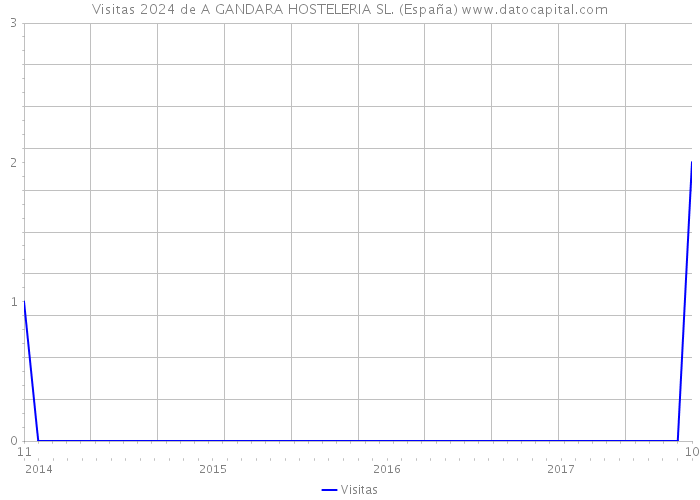 Visitas 2024 de A GANDARA HOSTELERIA SL. (España) 