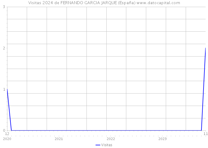 Visitas 2024 de FERNANDO GARCIA JARQUE (España) 