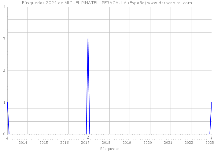 Búsquedas 2024 de MIGUEL PINATELL PERACAULA (España) 