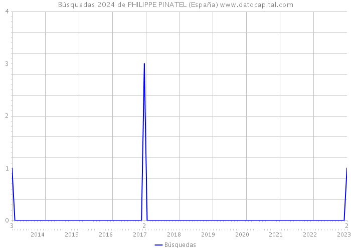 Búsquedas 2024 de PHILIPPE PINATEL (España) 