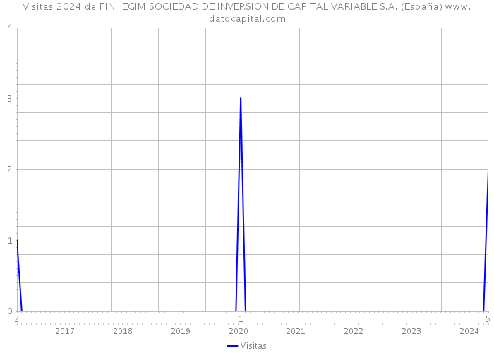 Visitas 2024 de FINHEGIM SOCIEDAD DE INVERSION DE CAPITAL VARIABLE S.A. (España) 