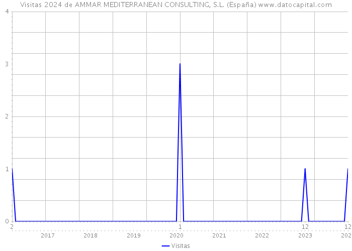 Visitas 2024 de AMMAR MEDITERRANEAN CONSULTING, S.L. (España) 