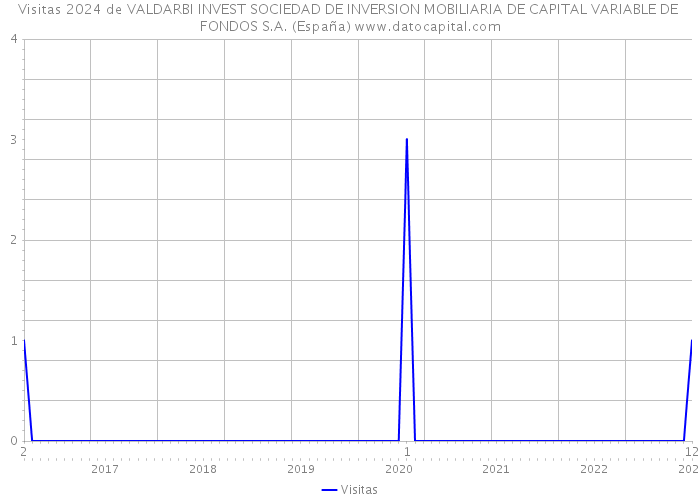 Visitas 2024 de VALDARBI INVEST SOCIEDAD DE INVERSION MOBILIARIA DE CAPITAL VARIABLE DE FONDOS S.A. (España) 