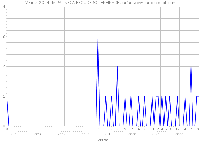Visitas 2024 de PATRICIA ESCUDERO PEREIRA (España) 