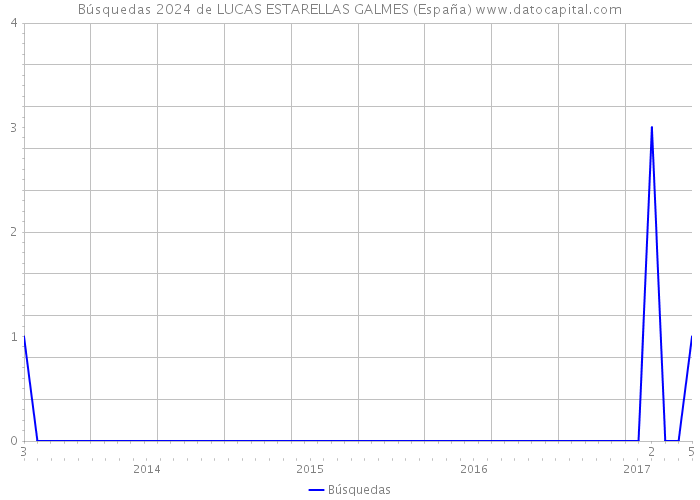 Búsquedas 2024 de LUCAS ESTARELLAS GALMES (España) 