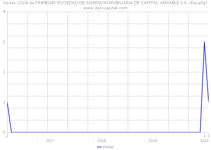 Visitas 2024 de FINHEGIM SOCIEDAD DE INVERSION MOBILIARIA DE CAPITAL VARIABLE S.A. (España) 