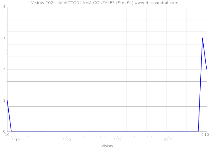 Visitas 2024 de VICTOR LAMA GONZALEZ (España) 