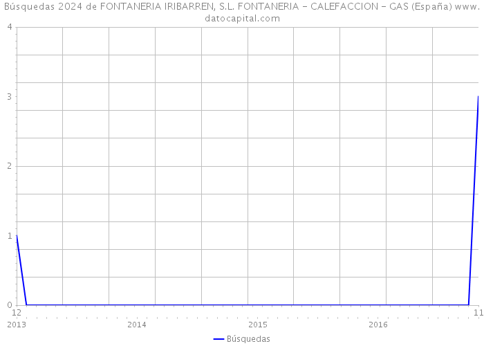 Búsquedas 2024 de FONTANERIA IRIBARREN, S.L. FONTANERIA - CALEFACCION - GAS (España) 
