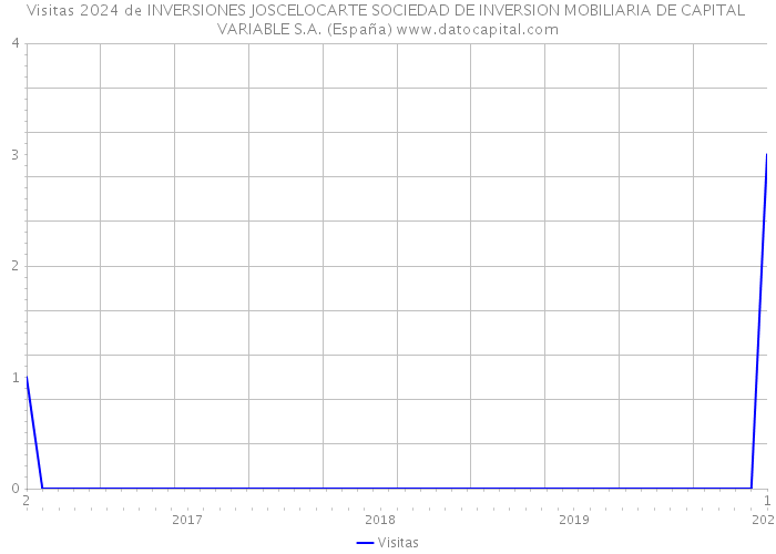Visitas 2024 de INVERSIONES JOSCELOCARTE SOCIEDAD DE INVERSION MOBILIARIA DE CAPITAL VARIABLE S.A. (España) 