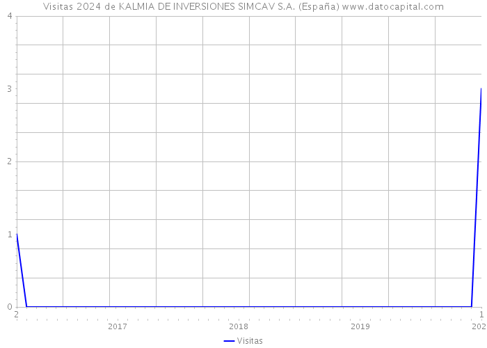 Visitas 2024 de KALMIA DE INVERSIONES SIMCAV S.A. (España) 