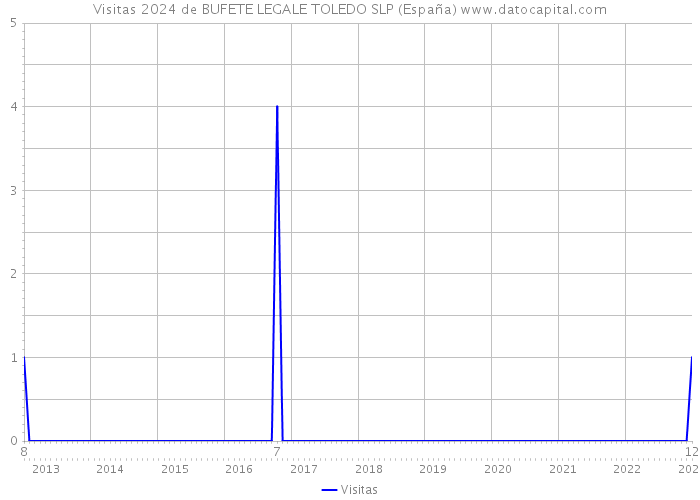 Visitas 2024 de BUFETE LEGALE TOLEDO SLP (España) 