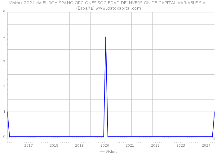 Visitas 2024 de EUROHISPANO OPCIONES SOCIEDAD DE INVERSION DE CAPITAL VARIABLE S.A. (España) 