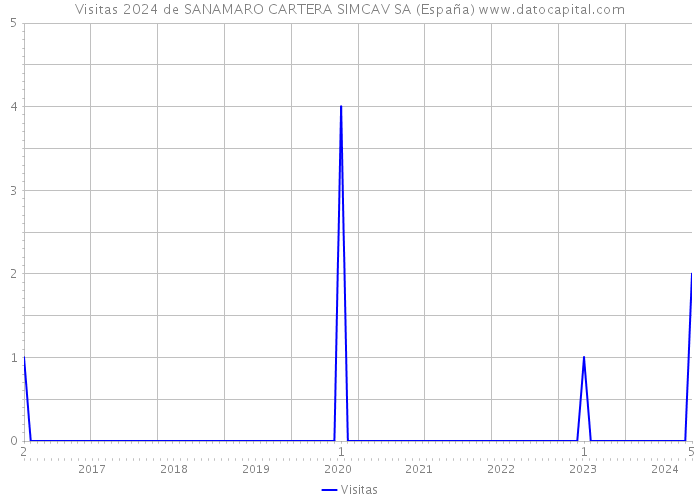 Visitas 2024 de SANAMARO CARTERA SIMCAV SA (España) 