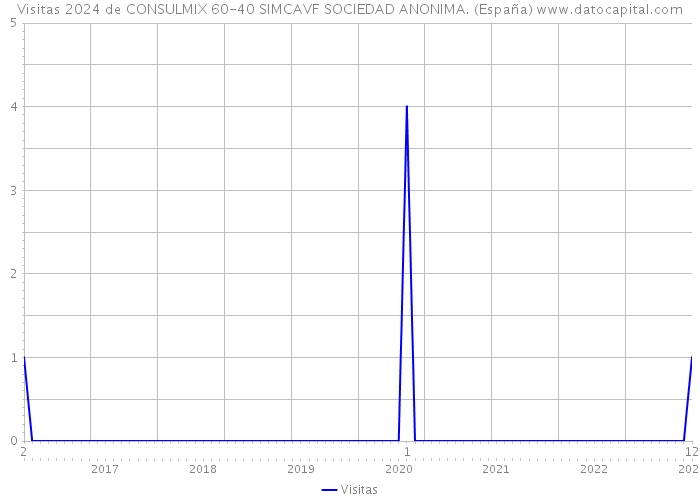 Visitas 2024 de CONSULMIX 60-40 SIMCAVF SOCIEDAD ANONIMA. (España) 