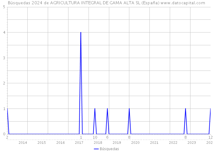 Búsquedas 2024 de AGRICULTURA INTEGRAL DE GAMA ALTA SL (España) 