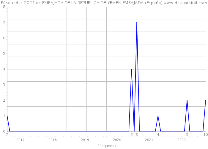 Búsquedas 2024 de EMBAJADA DE LA REPUBLICA DE YEMEN EMBAJADA (España) 