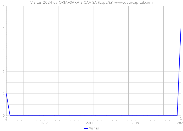 Visitas 2024 de ORIA-SARA SICAV SA (España) 