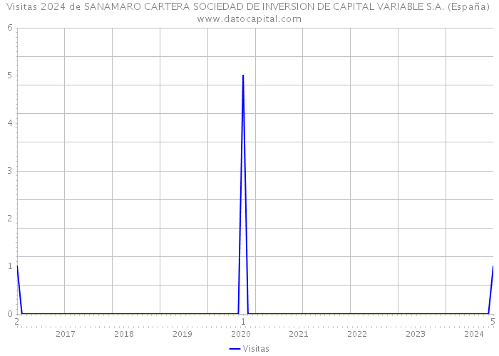 Visitas 2024 de SANAMARO CARTERA SOCIEDAD DE INVERSION DE CAPITAL VARIABLE S.A. (España) 