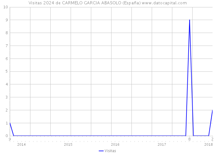 Visitas 2024 de CARMELO GARCIA ABASOLO (España) 