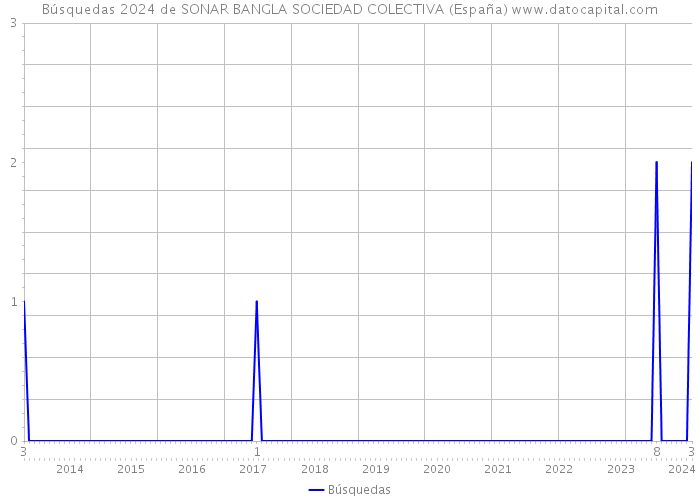 Búsquedas 2024 de SONAR BANGLA SOCIEDAD COLECTIVA (España) 