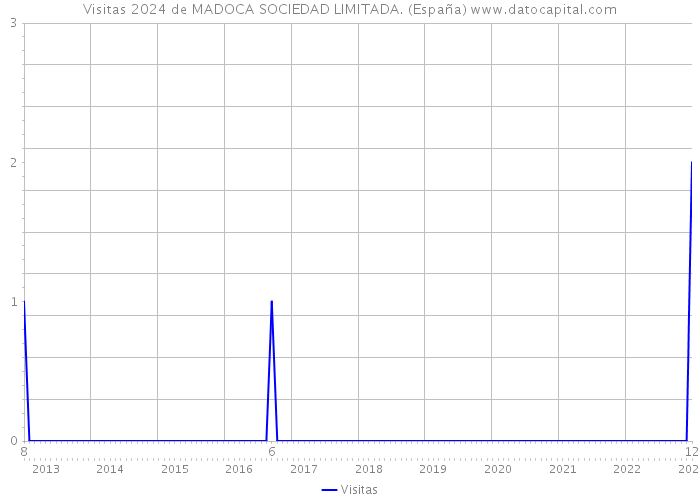 Visitas 2024 de MADOCA SOCIEDAD LIMITADA. (España) 
