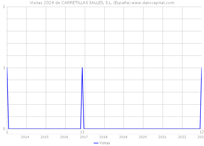 Visitas 2024 de CARRETILLAS SALLES, S.L. (España) 