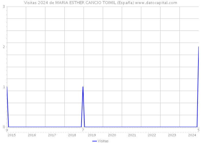 Visitas 2024 de MARIA ESTHER CANCIO TOIMIL (España) 